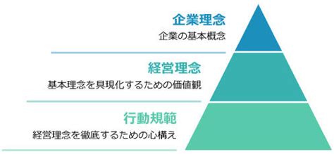 理念|【企業理念とは？】「経営理念」との違い、考え方や。